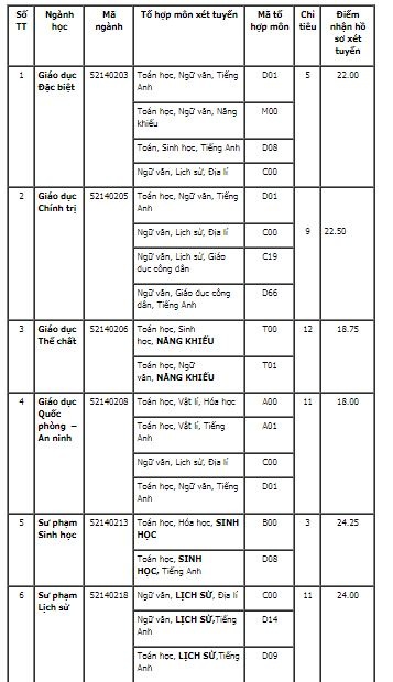 Danh s&aacute;ch những trường cuối c&ugrave;ng c&ocirc;ng bố chỉ ti&ecirc;u nguyện vọng bổ sung năm 2017