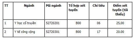 Danh s&aacute;ch những trường cuối c&ugrave;ng c&ocirc;ng bố chỉ ti&ecirc;u nguyện vọng bổ sung năm 2017