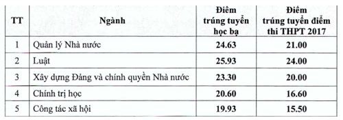 Danh s&aacute;ch c&aacute;c trường đại học c&ocirc;ng bố điểm chuẩn nguyện vọng bổ sung - ảnh 4