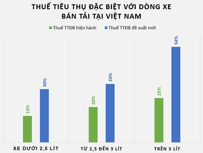 Ford Ranger sẽ b&aacute;n với gi&aacute; tiền tỷ nếu tăng thuế ti&ecirc;u thụ đặc biệt