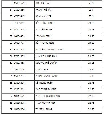Điểm chuẩn nguyện vọng bổ sung của tất cả c&aacute;c trường ng&agrave;nh c&ocirc;ng an, bộ đội