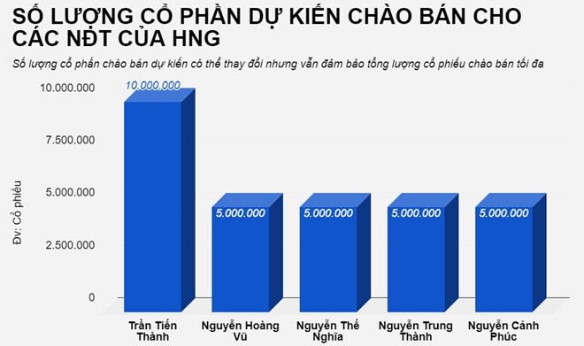 5 c&aacute; nh&acirc;n chi h&agrave;ng trăm tỷ đồng mua cổ phiếu c&ocirc;ng ty bầu Đức