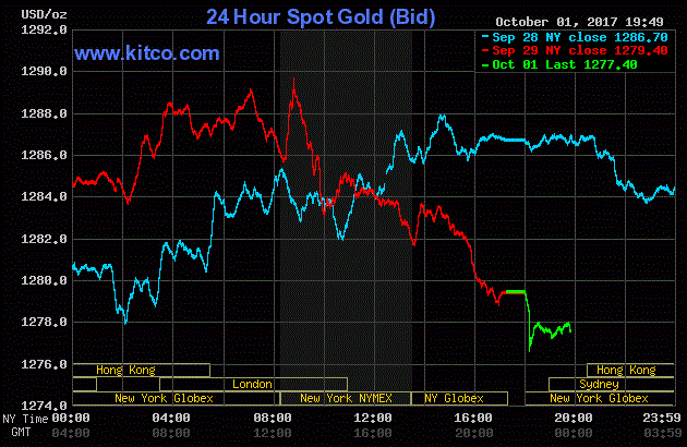 Gi&aacute; v&agrave;ng h&ocirc;m nay ng&agrave;y 2/10: Giảm xuống mức thấp kỷ lục, tuần mới c&oacute; khởi sắc?