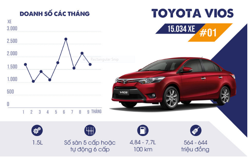 &lsquo;&Ocirc;ng ho&agrave;ng&rsquo; Toyota tiếp tục trở th&agrave;nh thương hiệu &ocirc; t&ocirc; b&aacute;n chạy nhất