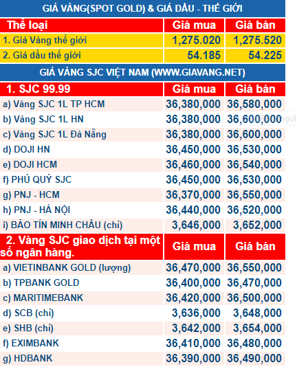 Gi&aacute; v&agrave;ng h&ocirc;m nay tr&ecirc;n thị trường thế giới đứng ở mức 1.274,90 USD/ounce