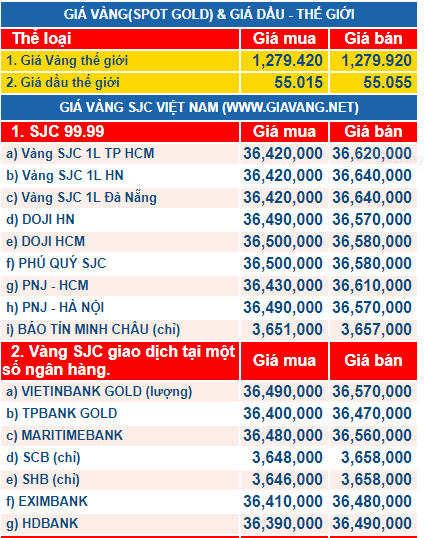 Gi&aacute; v&agrave;ng h&ocirc;m nay ng&agrave;y 1/11: V&agrave;ng &lsquo;nh&iacute;ch&rsquo; nhẹ phi&ecirc;n thứ hai li&ecirc;n tiếp