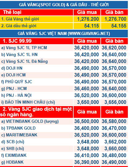 Gi&aacute; v&agrave;ng h&ocirc;m nay ng&agrave;y 2/11: &lsquo;&Aacute;n binh bất động&rsquo;, tiếp tục chờ thời cơ