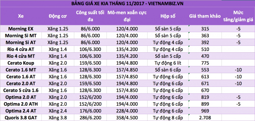 Sau Toyota đến lượt Kia giảm gi&aacute; kịch s&agrave;n cho h&agrave;ng loạt mẫu xe &lsquo;hot&rsquo;Sau Toyota đến lượt Kia giảm gi&aacute; kịch s&agrave;n cho h&agrave;ng loạt mẫu xe &lsquo;hot&rsquo;