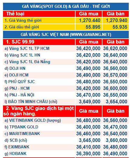 Gi&aacute; v&agrave;ng h&ocirc;m nay tr&ecirc;n thị trường thế giới, mở đầu phi&ecirc;n giao dịch đứng ở mức 1.270,80 USD/ounce