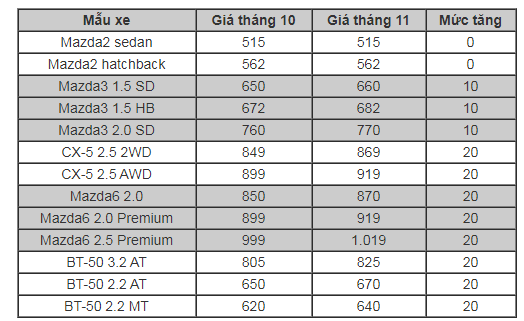 L&yacute; do g&igrave; khiến Mazda bất ngờ tăng gi&aacute; h&agrave;ng loạt mẫu xe &lsquo;hot&rsquo;?