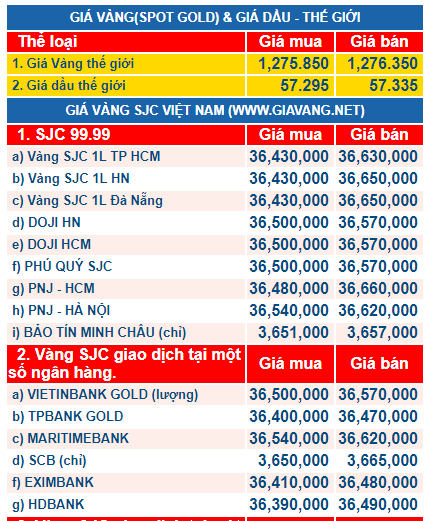 Gi&aacute; v&agrave;ng h&ocirc;m nay tr&ecirc;n thị trường thế giới, mở đầu phi&ecirc;n giao dịch đứng ở mức 1.275,20 USD/ounce