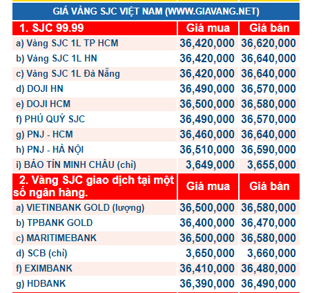 Gi&aacute; v&agrave;ng h&ocirc;m nay ng&agrave;y 10/11: Phi&ecirc;n cuối tuần v&agrave;ng bất ngờ đi xuống