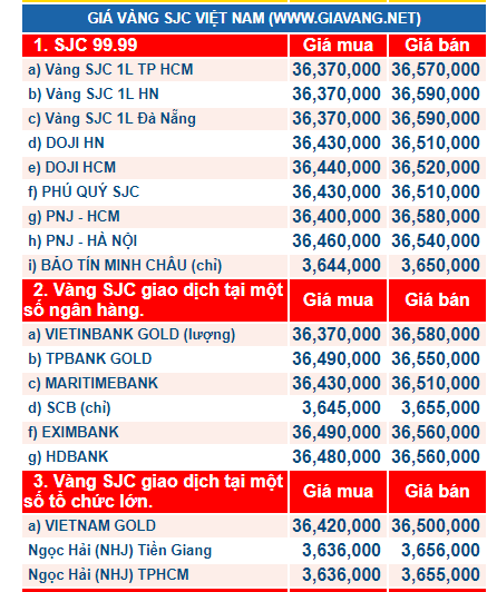 Gi&aacute; v&agrave;ng h&ocirc;m nay ng&agrave;y 20/11: Đầu tuần mới v&agrave;ng giảm mạnh
