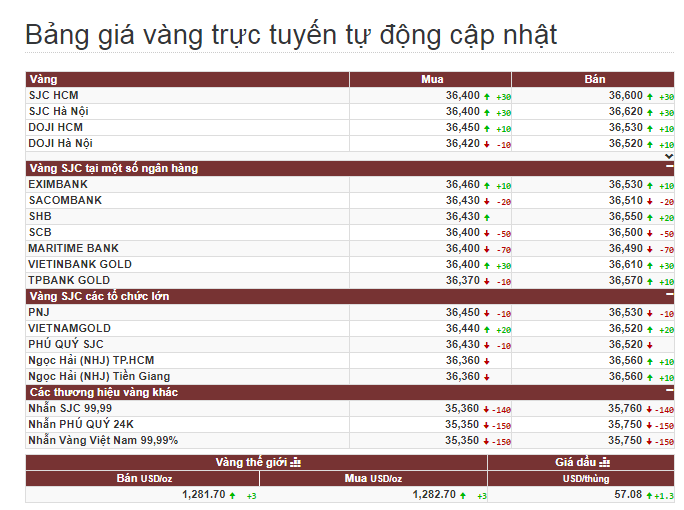 Gi&aacute; v&agrave;ng h&ocirc;m nay ng&agrave;y 22/11: V&agrave;ng tiếp tục suy yếu