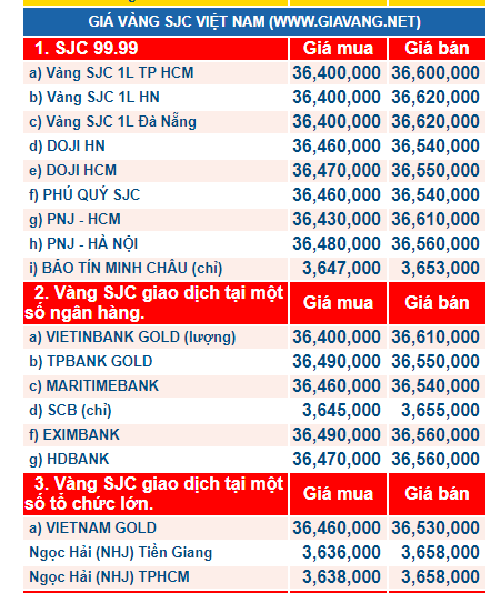 Gi&aacute; v&agrave;ng h&ocirc;m nay ng&agrave;y 25/11: V&agrave;ng &lsquo;rớt&rsquo; đỉnh, tiếp tục đi ngang