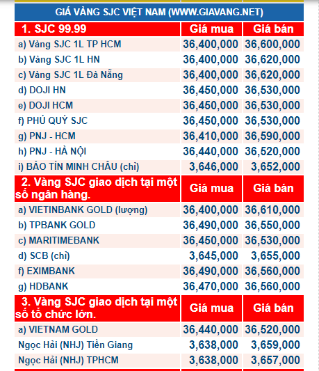 Gi&aacute; v&agrave;ng h&ocirc;m nay ng&agrave;y 28/11: Khi tăng cao l&uacute;c giảm mạnh, vẫn chưa t&igrave;m được xu hướng