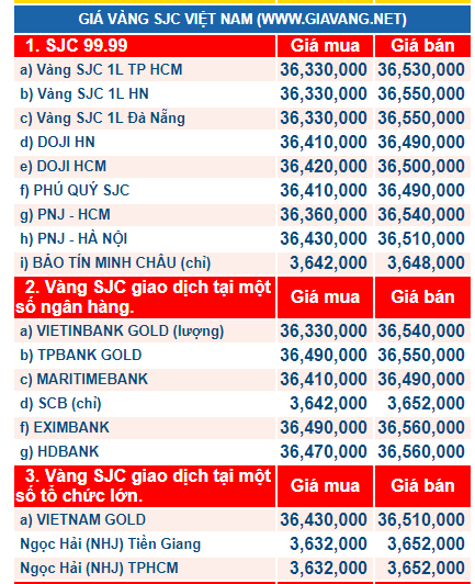 Gi&aacute; v&agrave;ng h&ocirc;m nay ng&agrave;y 30/11: V&agrave;ng giảm mạnh, giao dịch ảm đạm