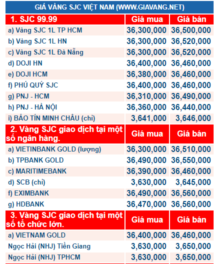 Gi&aacute; v&agrave;ng h&ocirc;m nay ng&agrave;y 1/12: V&agrave;ng &lsquo;chạm đ&aacute;y&rsquo;, kh&oacute; c&oacute; cơ hội phục hồi