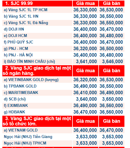 Gi&aacute; v&agrave;ng h&ocirc;m nay ng&agrave;y 5/12: &Aacute;p lực lớn v&agrave;ng &lsquo;trượt dốc kh&ocirc;ng phanh&rsquo;