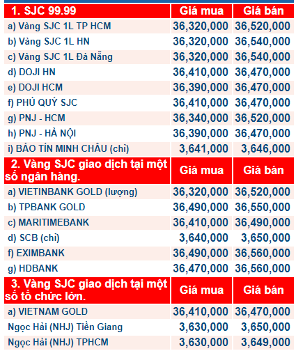 Gi&aacute; v&agrave;ng h&ocirc;m nay ng&agrave;y 5/12: Tiếp tục đ&agrave; giảm, giao dịch cầm chừng