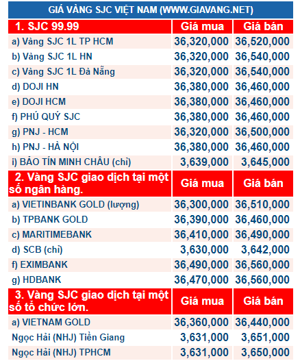 Gi&aacute; v&agrave;ng h&ocirc;m nay ng&agrave;y 6/12: V&agrave;ng đ&oacute;ng băng, giao dịch ảm đạm