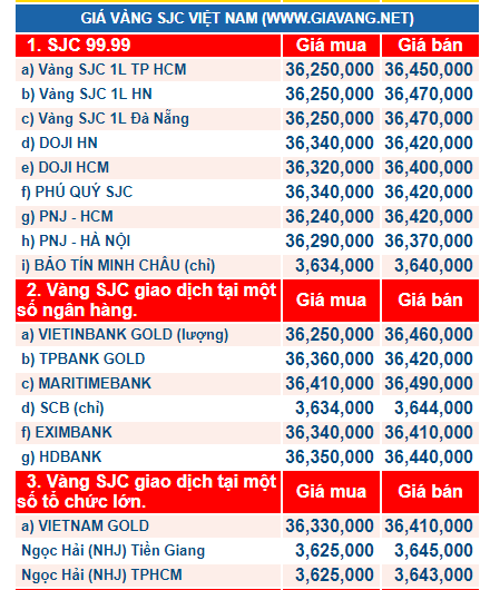Gi&aacute; v&agrave;ng h&ocirc;m nay ng&agrave;y 7/12: V&agrave;ng &lsquo;chạm đ&aacute;y&rsquo; kh&oacute; c&oacute; cơ hội phục hồi