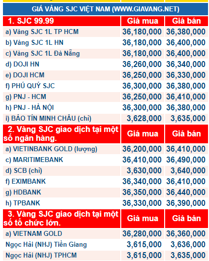 Gi&aacute; v&agrave;ng h&ocirc;m nay ng&agrave;y 8/12: Tiếp tục &lsquo;trượt dốc&rsquo;, thấp nhất 1 th&aacute;ng qua