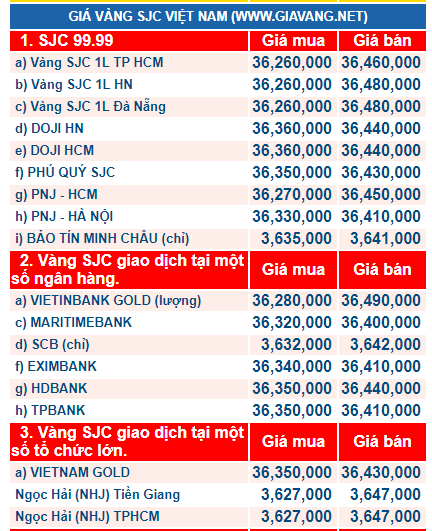 Gi&aacute; v&agrave;ng h&ocirc;m nay ng&agrave;y 11/12: Lội ngược d&ograve;ng, v&agrave;ng tăng gi&aacute;