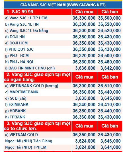 Gi&aacute; v&agrave;ng h&ocirc;m nay ng&agrave;y 12/12: V&agrave;ng nh&iacute;ch nhẹ, nh&agrave; đầu tư hờ hững
