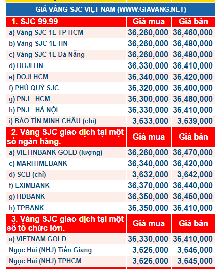 Gi&aacute; v&agrave;ng h&ocirc;m nay ng&agrave;y 13/12: V&agrave;ng đi xuống, tiếp tục đứng đ&aacute;y