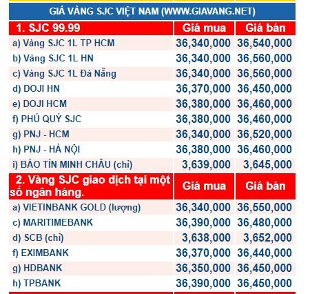 Gi&aacute; v&agrave;ng h&ocirc;m nay ng&agrave;y 14/12: Bất ngờ quay đầu tăng mạnh