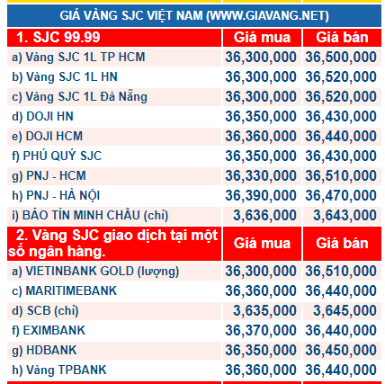 Gi&aacute; v&agrave;ng h&ocirc;m nay ng&agrave;y 16/12: V&agrave;ng bật tăng nhanh, diễn biến kh&oacute; lường