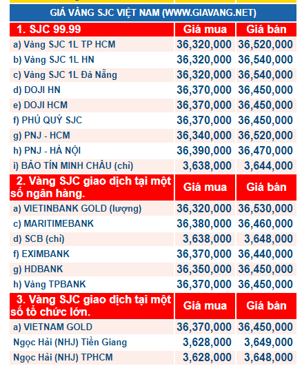 Gi&aacute; v&agrave;ng h&ocirc;m nay ng&agrave;y 18/12: V&agrave;ng &lsquo;đ&oacute;ng băng&rsquo;, giao dịch nhỏ giọt