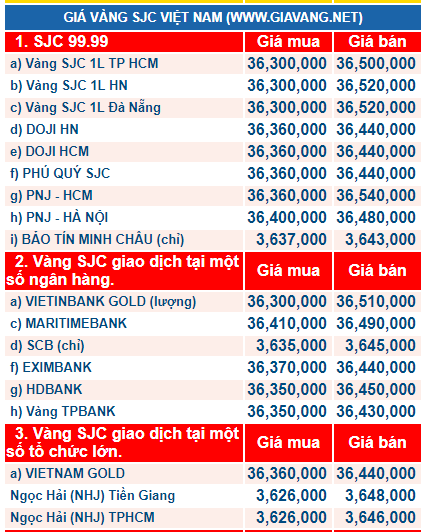 Gi&aacute; v&agrave;ng h&ocirc;m nay ng&agrave;y 20/12: Vừa tăng nhẹ v&agrave;ng đ&atilde; vội giảm nhanh