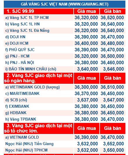 Gi&aacute; v&agrave;ng h&ocirc;m nay ng&agrave;y 23/12: Vọt tăng cao, diễn biến kh&oacute; lường