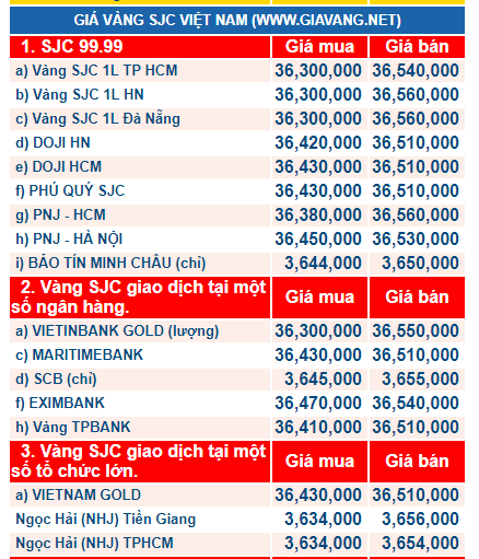 Gi&aacute; v&agrave;ng h&ocirc;m nay ng&agrave;y 27/12: V&agrave;ng &lsquo;nhảy vọt&rsquo;, USD li&ecirc;n tục giảm
