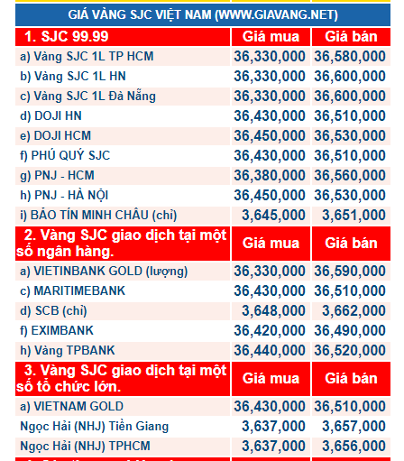Gi&aacute; v&agrave;ng h&ocirc;m nay ng&agrave;y 28/12: V&agrave;ng bất ngờ vọt tăng, đứng đỉnh nhiều tuần qua