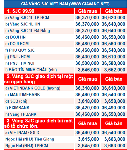 Gi&aacute; v&agrave;ng h&ocirc;m nay ng&agrave;y 28/12: V&agrave;ng đồng loạt tăng gi&aacute;
