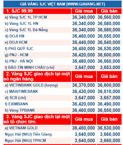 Gi&aacute; v&agrave;ng h&ocirc;m nay ng&agrave;y 30/12: V&agrave;ng tăng kh&ocirc;ng ngừng nghỉ, dự b&aacute;o năm mới khởi sắc