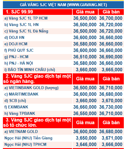 Gi&aacute; v&agrave;ng h&ocirc;m nay ng&agrave;y 3/1: Tiếp tục tăng phi&ecirc;n thứ ba li&ecirc;n tiếp