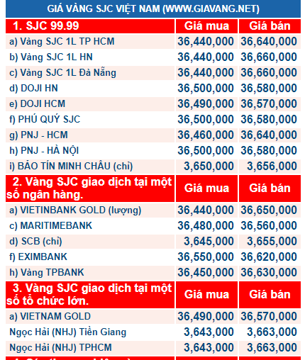 Gi&aacute; v&agrave;ng h&ocirc;m nay ng&agrave;y 5/1: V&agrave;ng giảm nhẹ vẫn &lsquo;r&igrave;nh rập&rsquo; tăng cao