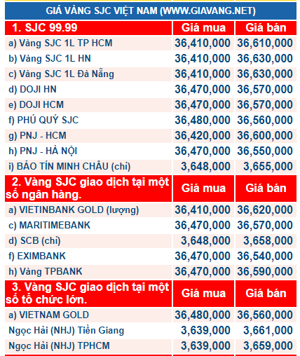 Gi&aacute; v&agrave;ng h&ocirc;m nay ng&agrave;y 11/1: V&agrave;ng &lsquo;gượng dậy từ đ&aacute;y s&acirc;u&rsquo;