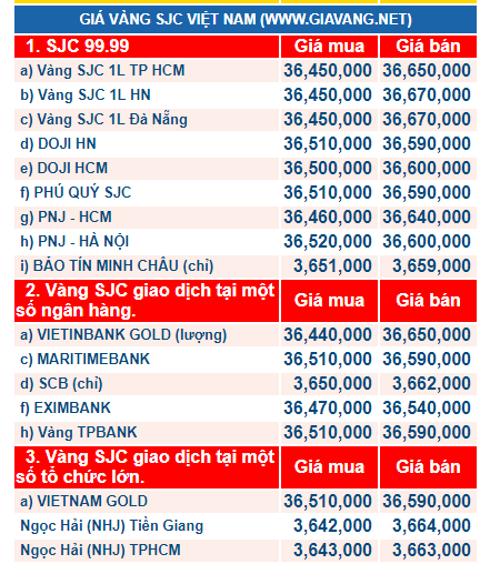 Gi&aacute; v&agrave;ng h&ocirc;m nay ng&agrave;y 11/1: V&agrave;ng &lsquo;nh&iacute;ch&rsquo; nhẹ sau nhiều phi&ecirc;n giảm li&ecirc;n tiếp