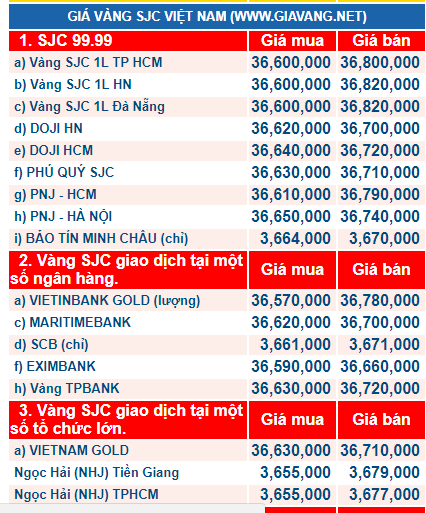 Gi&aacute; v&agrave;ng h&ocirc;m nay ng&agrave;y 12/1: Vọt tăng ở phi&ecirc;n giao dịch cuối tuần