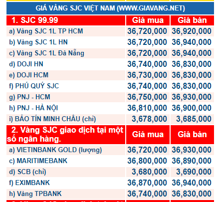 Gi&aacute; v&agrave;ng h&ocirc;m nay ng&agrave;y 16/1: Rơi khỏi đỉnh cao, diễn biến kh&oacute; lường