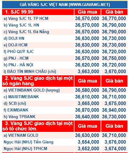 Gi&aacute; v&agrave;ng h&ocirc;m nay ng&agrave;y 18/1: Lại giảm mạnh, kh&oacute; đo&aacute;n định xu hướng