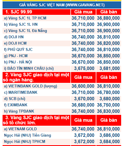 Gi&aacute; v&agrave;ng h&ocirc;m nay ng&agrave;y 20/1: V&agrave;ng tăng gi&aacute; nhưng chưa tạo đột ph&aacute;