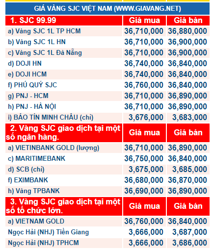 Gi&aacute; v&agrave;ng h&ocirc;m nay ng&agrave;y 24/1: V&agrave;ng vọt tăng, chưa c&oacute; dấu hiệu &lsquo;hạ nhiệt&rsquo;