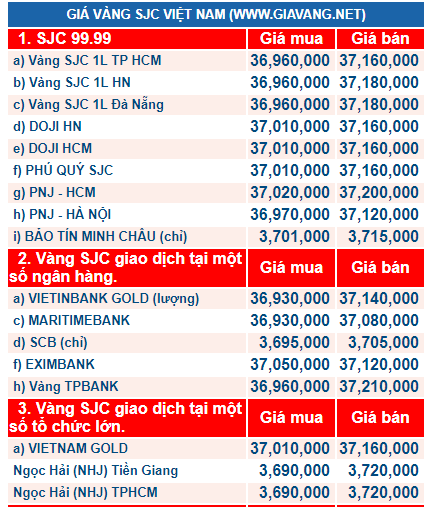 Gi&aacute; v&agrave;ng h&ocirc;m nay ng&agrave;y 25/1: V&agrave;ng vọt tăng nhanh, vượt ngưỡng 37 triệu