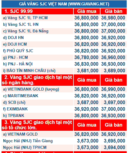 Gi&aacute; v&agrave;ng h&ocirc;m nay ng&agrave;y 29/1: V&agrave;ng giảm, giao dịch quanh mốc 37 triệu đồng